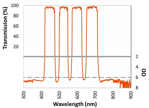 ULTRA Series multiband filter with steep edges, high transmission, and OD6 out-of-band blocking.