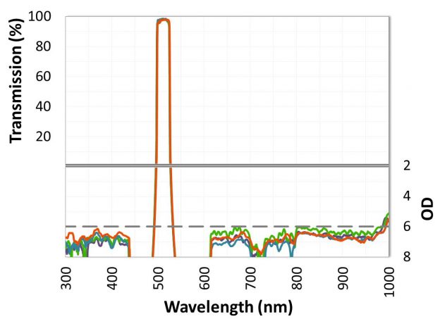 The wavelength control, transmission, and blocking of ULTRA Series filters are highly repeatable over several different coating runs.