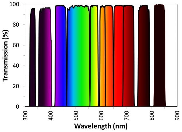 A variety of ULTRA Series bandpass filters showing high transmission from the UV to the IR.