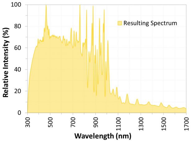 The resulting spectrum produced when light from the Xenon arc lamp is transmitted through the custom filter.