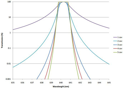 Flat Top, Ultra-Narrow Bandpass Optical Filters  Using Plasma Deposited Hard Oxide Coatings Figure 1