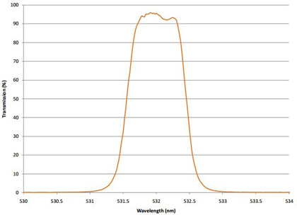 Flat Top, Ultra-Narrow Bandpass Optical Filters Using Plasma Deposited Hard Oxide Coatings Figure 2