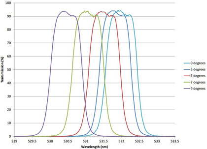Flat Top, Ultra-Narrow Bandpass Optical Filters Using Plasma Deposited Hard Oxide Coatings Figure 4