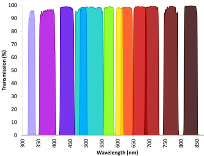 Next Generation Thin Film Optical Filters for Life Sciences Figure 3