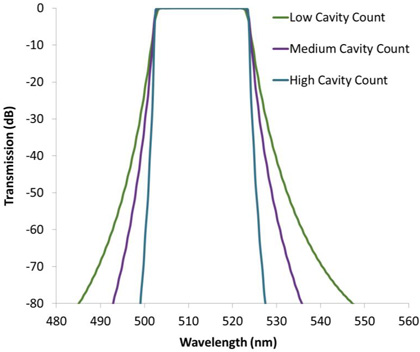 Next Generation Thin Film Optical Filters for Life Sciences Figure 4