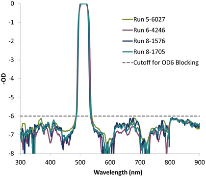 Next Generation Thin Film Optical Filters for Life Sciences Figure 6