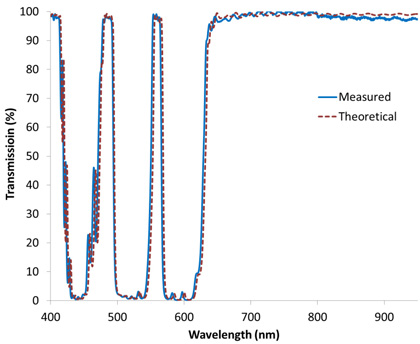 Next Generation Thin Film Optical Filters for Life Sciences Figure 9