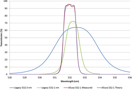 Advanced Plasma Deposition Improves Ultra Narrowband Optical Filters Figure 2
