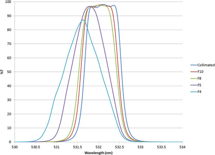 Advanced Plasma Deposition Improves Ultra Narrowband Optical Filters Figure 3