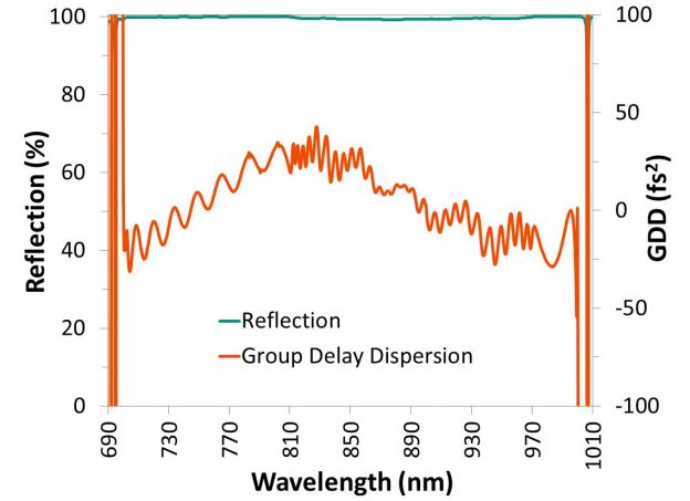 Low dispersion thin-film mirror with GDD less than ± 45 fs^2 across a broad reflection range.