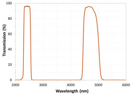 Figure 1: A dual-band IR filter used to monitor climate change exhibits negligible absorption in the water band and low passband ripple.