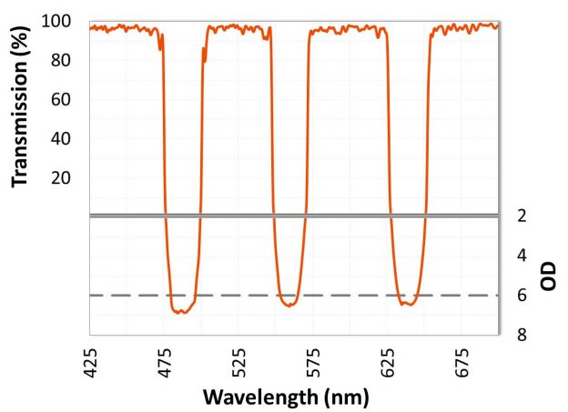 Alluxa manufactures the highest performance bandpass filters, dichroic filters, and notch filters available.