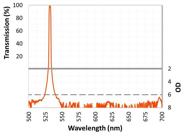 Flat-top ultra-narrow bandpass filter with steep edges, deep blocking, and a square spectral shape.