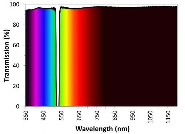 Alluxa manufactures the highest performance bandpass filters, dichroic filters, and notch filters available.