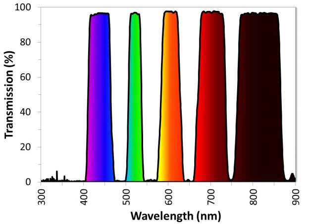 ULTRA Series polychroic beamsplitter with 5 transmission bands that are all separated by reflection bands.