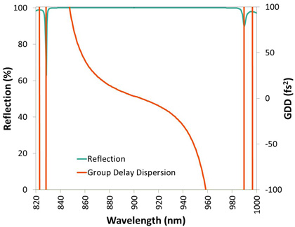 Reflection and GDD for a simple low-dispersion dielectric mirror designed by optimizing one quarter wave stack at a single wavelength.