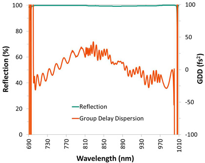 Reflection and GDD for a dispersion controlled thin-film mirror. Group delay dispersion is less than ± 45 fs^2 across a broad range of wavelengths where reflection is close to 100%.