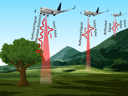 Figure 1: Diagram illustrating the difference between single and multiple return signals from an aerial laser altimeter. Image credit: Alluxa