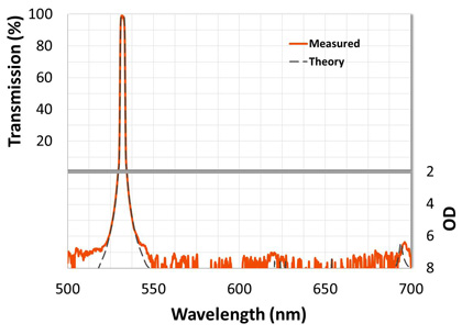 A hard-coated, flat-top, 532 nm ultra-narrow bandpass interference filter with > 95% transmission, steep edges measured to OD 7 (-70 dB), and wide-range OD 7 blocking.