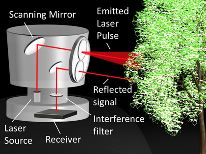Figure 6: Diagram showing a LIDAR system for an autonomous vehicle. Image credit: Alluxa