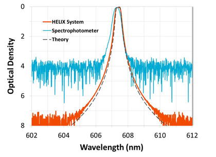 A 607.4 nm LIDAR interference filter for an N2 Raman channel measured with both a standard spectrophotometer and Alluxa’s HELIX Spectral Analysis System. The HELIX System is able to resolve filter edges all the way to OD 7 (-70 dB).