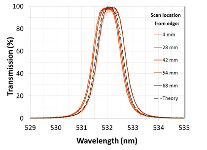 Measured results of a 72 mm diameter ultra-narrow filter manufactured using Alluxa’s advanced uniformity control system demonstrating < 0.035% variation in CWL over the clear aperture.