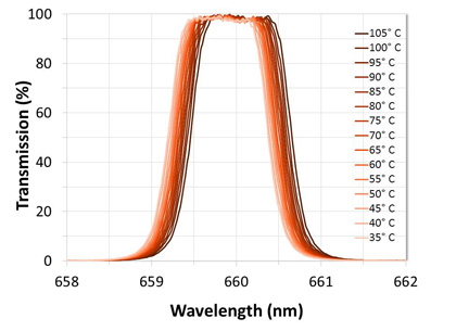 Measured performance of a narrowband filter when heated from room temperature to 105°C.