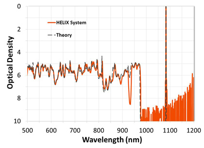 Figure 1: Transmission spectra of a high-cavity-count ultra-narrow bandpass filter measured with the HELIX System and compared to theory. The HELIX System is able to measure blocking up to a level of OD9 (-90 dB).