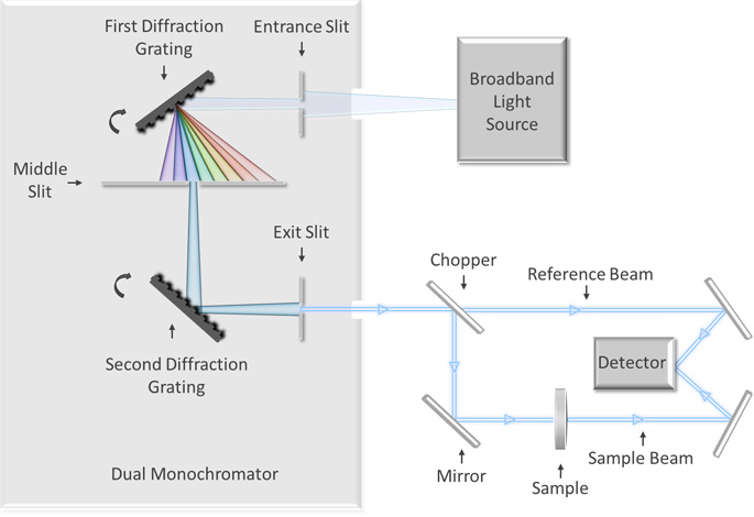 Figure 2: Simplified diagram of a dual-monochomator-based spectrophotometer.
