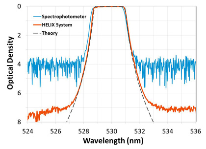 Figure 4: Measurement comparison of a Raman LIDAR filter designed with a slope of < 0.1% of edge wavelength from 90% transmission to OD4 (-40 dB). Two identical filters were designed to be used in series to provide OD8 (-80 dB) blocking of the 532 nm Rayleigh signal. The HELIX System resolved edges to OD 7 (-70 dB).