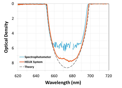 Figure 8: Measurement comparison of a narrow notch filter. Data from the HELIX System shows blocking measured to OD7 (-70 dB).