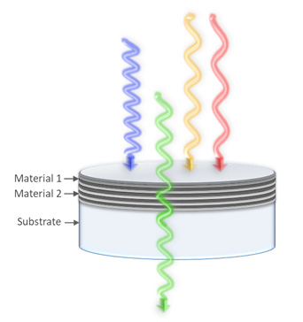 bandpass filters transmit a range of wavelengths while blocking the adjacent light on either side, 