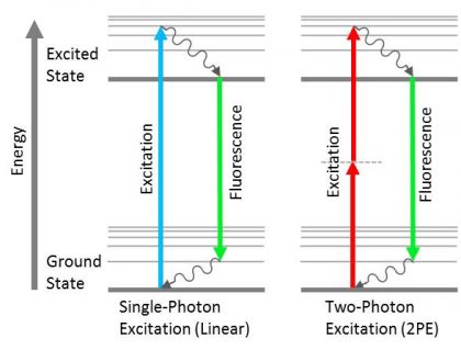 Figure 2: Jablonski diagrams showing the difference between linear fluorescence (left) and two-photon excitation (right).
