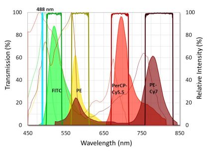 Figure 2: Graph showing the ideal placement of flow cytometry filters used with four standard fluorophores. Fluorophore emission intensity is shown after excitation with a 488 nm laser.