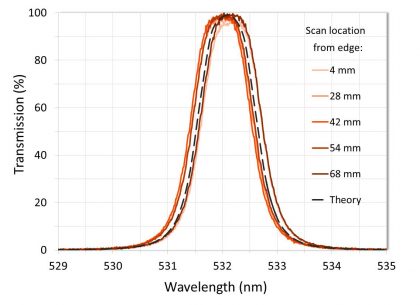 A 72 mm diameter uniformity-controlled LIDAR interference filter with < 0.035% variation in center wavelength over the clear aperture.