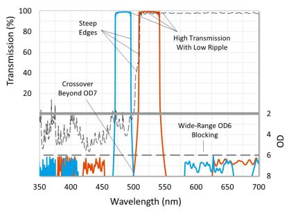 Graph of a high-performance fluorescence filter set. Characteristics designed to give high contrast and a black background and are highlighted.