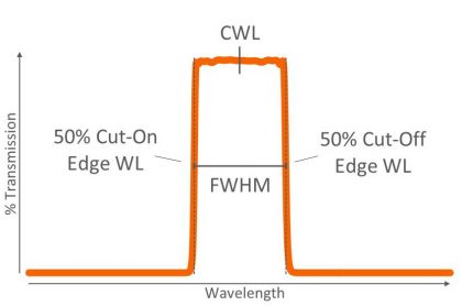 Cut-on and cut-off wavelengths, center wavelength (CWL), and full-width at half-maximum (FWHM) for a bandpass filter.