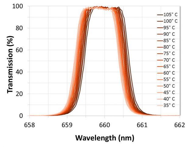 dichroic filters reflect specific wavelength ranges while transmitting others.