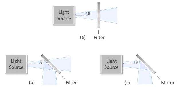 dichroic filters reflect specific wavelength ranges while transmitting others.