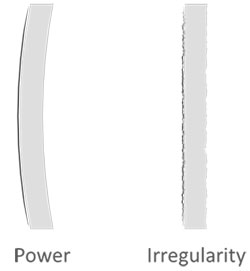 Exaggerated illustration of optical filter power and irregularity.