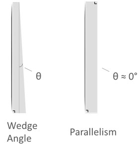 Diagram showing wedge angle and parallelism.