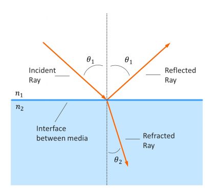 Diagram illustrating Snell’s law