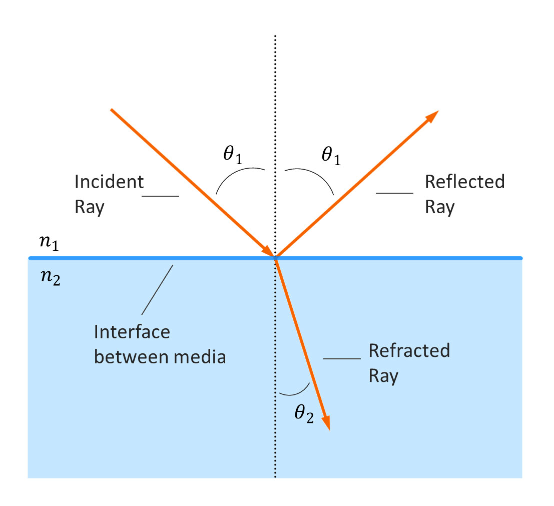 Alluxa Figure 2 Snells Law Angle Of Incidence Angle Of Refraction 