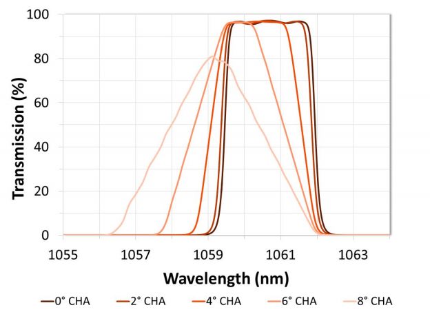 Graph demonstrating the effect of differing cone half angle values on optical filter transmission spectra. Theory data for a narrowband filter is shown at 0° AOI with average polarization.