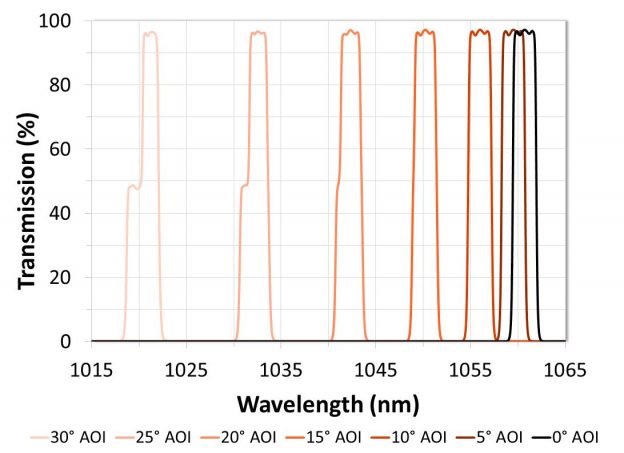 Example of angle shift. Bandpass filter theory data is shown at various angles of incidence for collimated light and average polarization. This narrowband filter was designed with a 1060.7 nm center wavelength at 0° AOI.