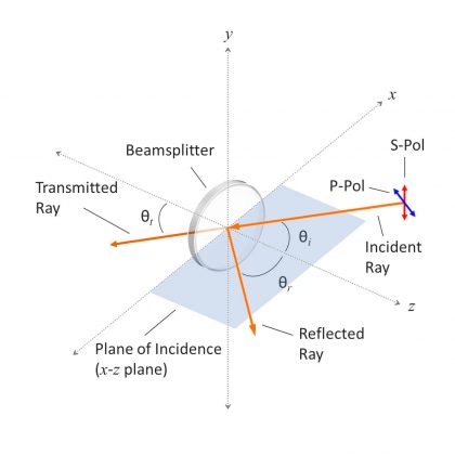 Diagram showing the plane of incidence relative to s-polarized and p-polarized light. In the Cartesian coordinate system, if the interface between incident media lies on the x-y plane, then the plane of incidence would be synonymous with the x-z plane.