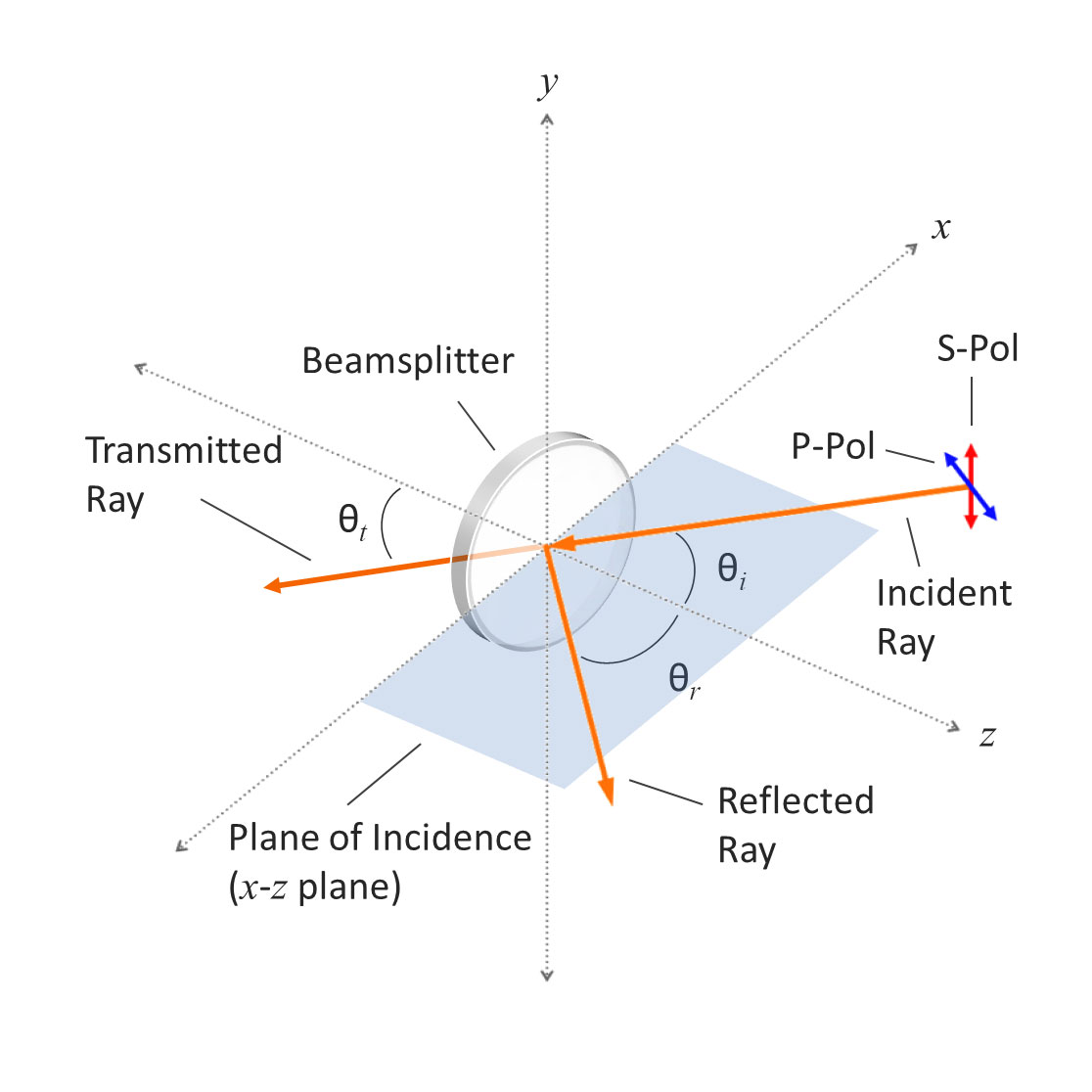 Angle of Incidence (AOI) and Polarization - Optical Filter Specifications