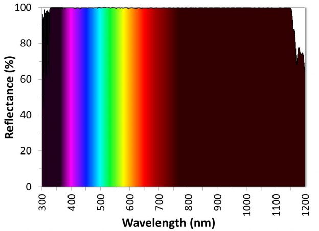 ULTRA Series thin-film mirror with broadband reflection from the UV to the IR.