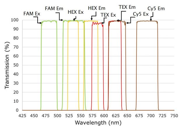 Figure 2b. Four channel setup showing excitation and emission filters multiplexing FAM, HEX, TEX, and Cy5 dyes for Sars-Cov-2 detection