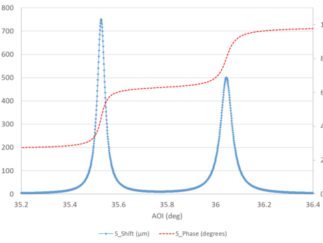 Figure 13a. Phase and Lateral Shifts vs. AOI for S-pol light for the
complex design.
